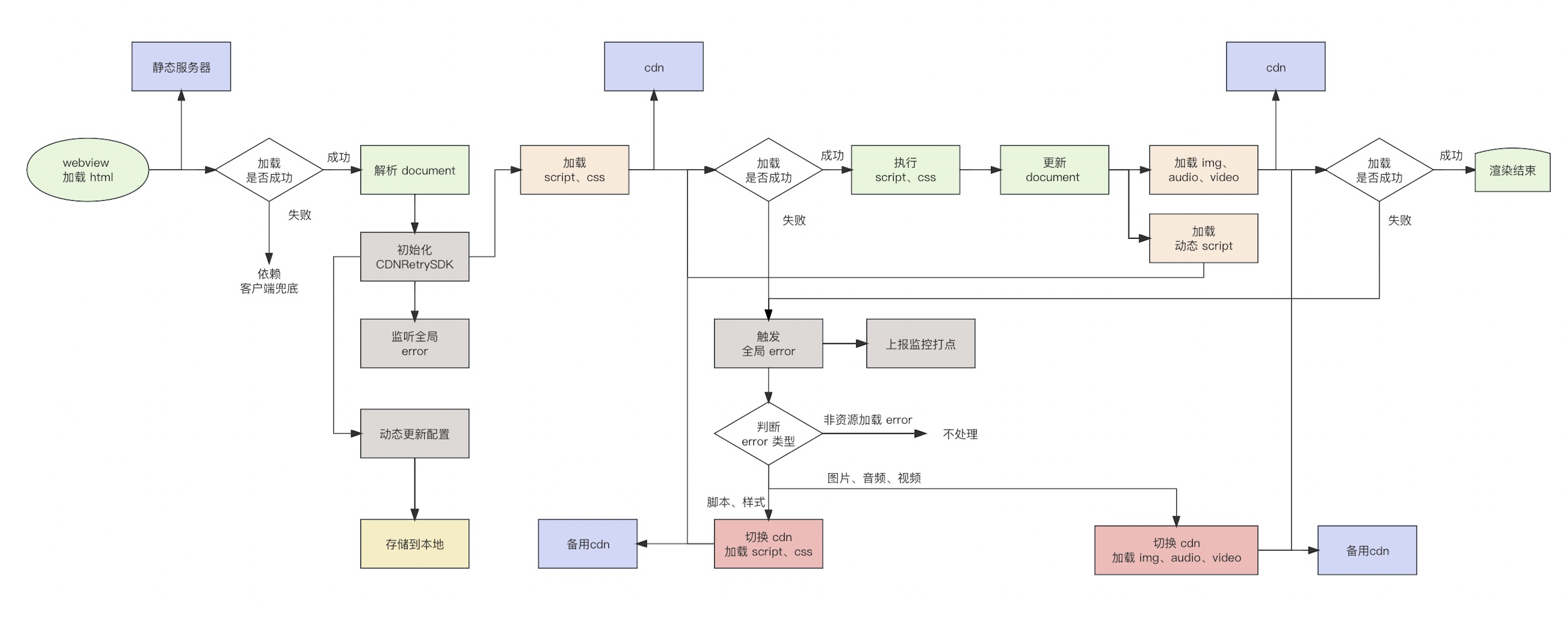 浏览器视角
