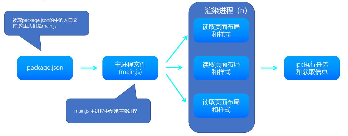 运行过程