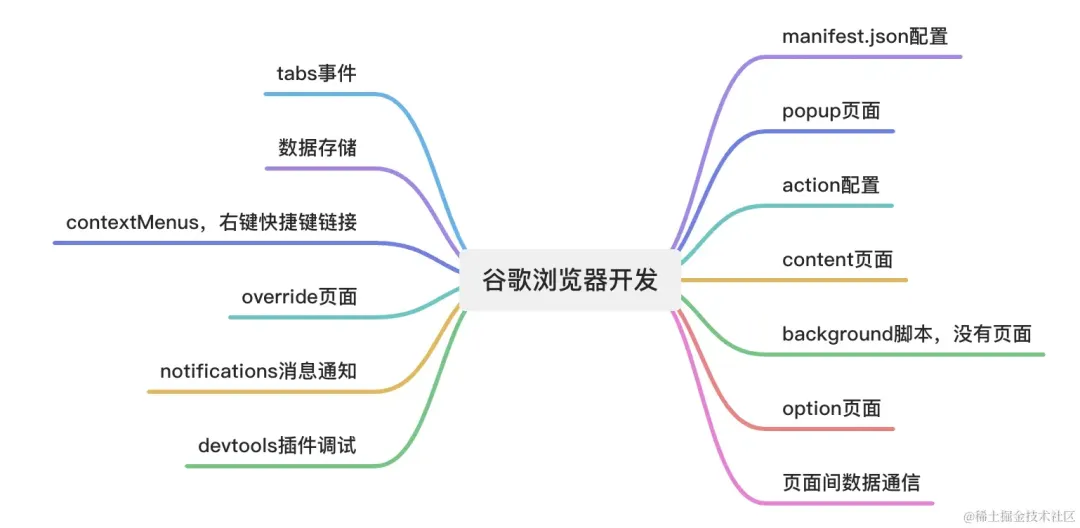 插件开发的要点