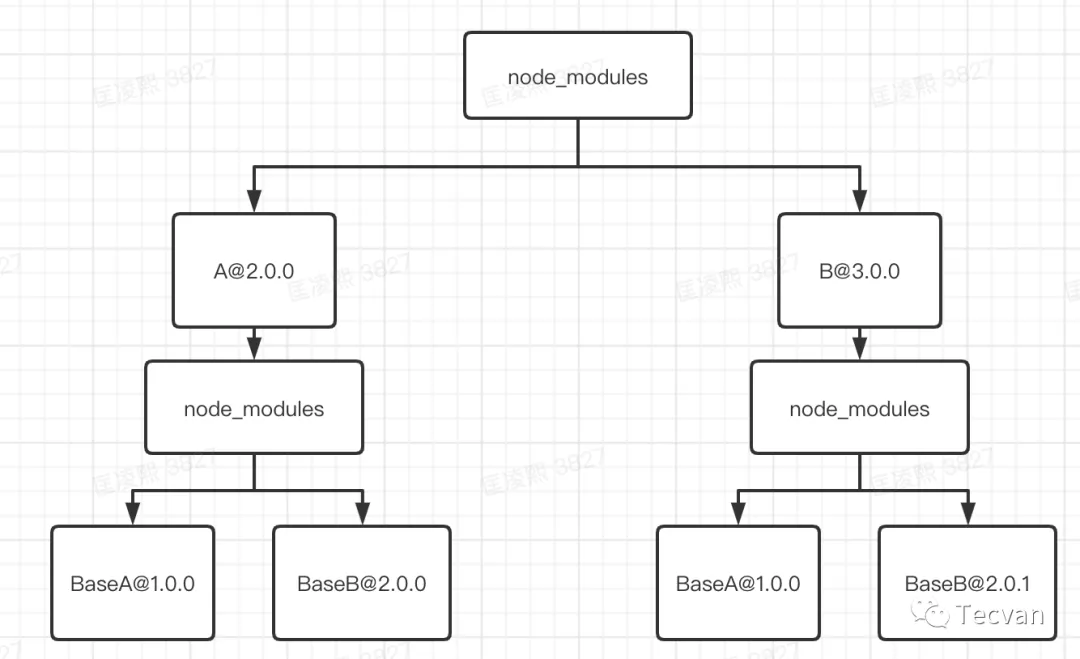 npm2 node_module依赖