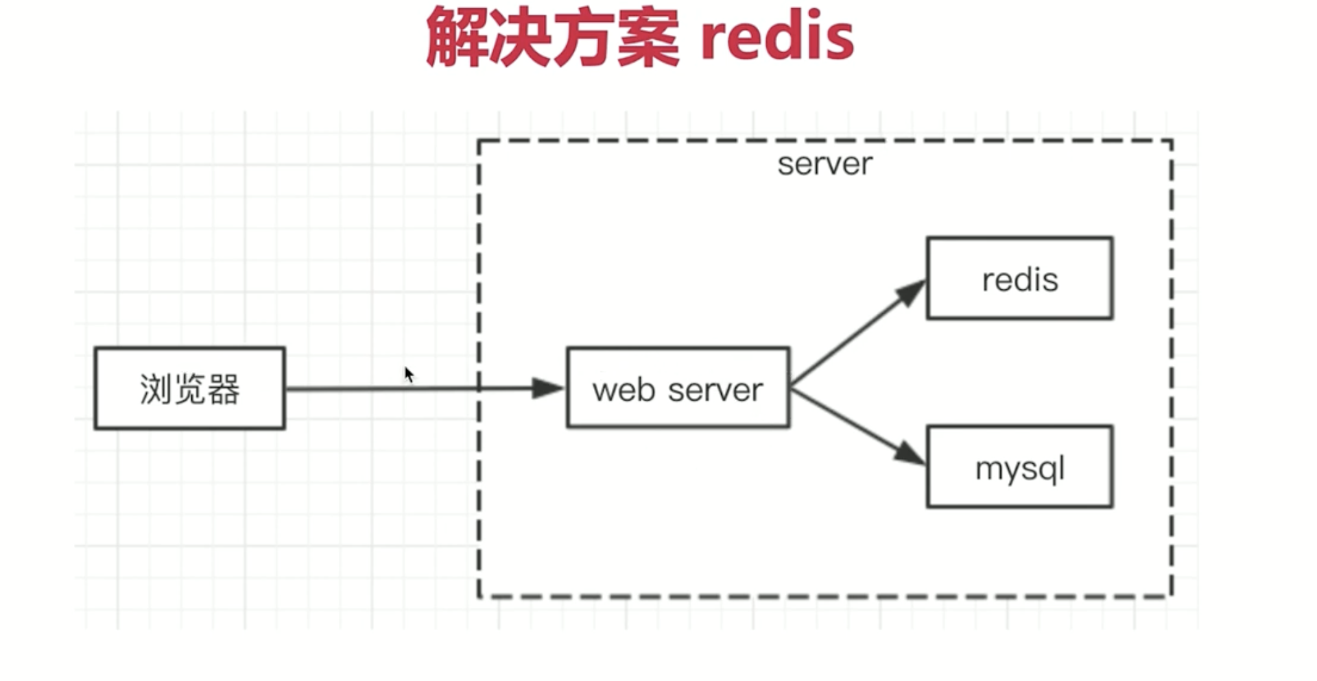 redis