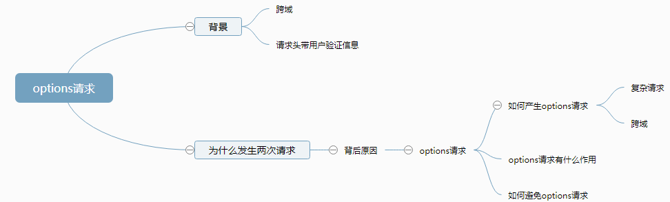 option预检请求