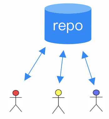 工作在同一分支