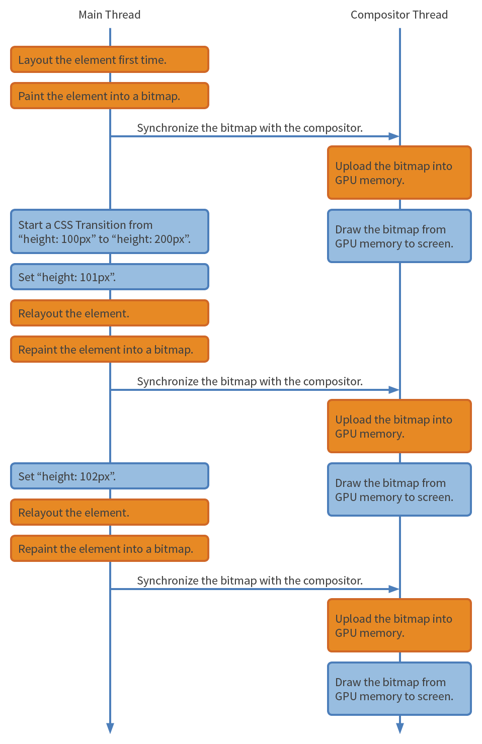 主线程和合成线程交互