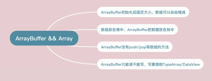 ArrayBuffer vs Array