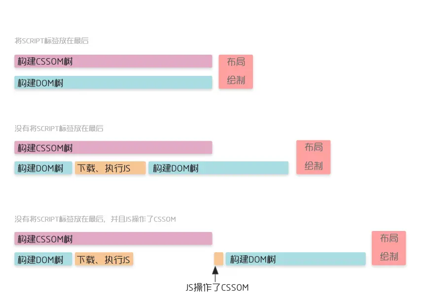 CSS解析可能会阻塞html解析