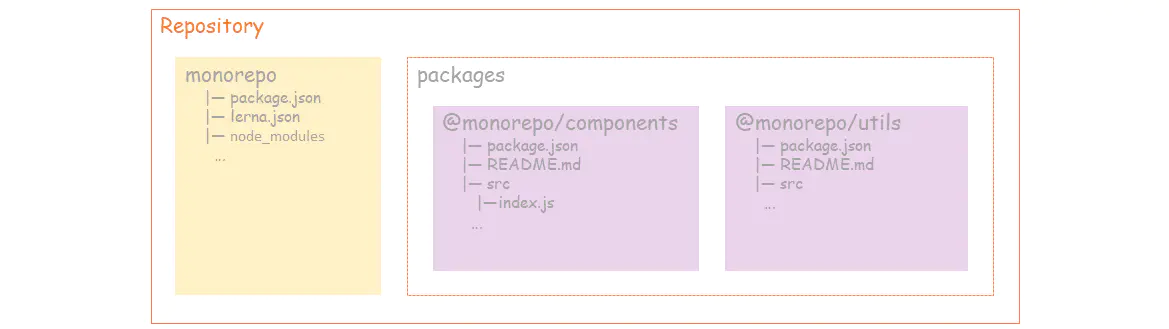 安装完依赖文件结构如下: