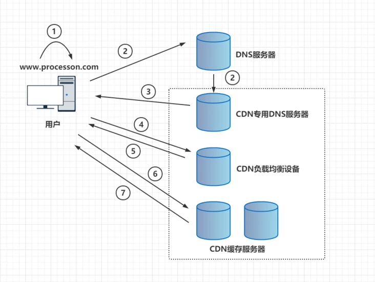 用户访问网站使用CDN