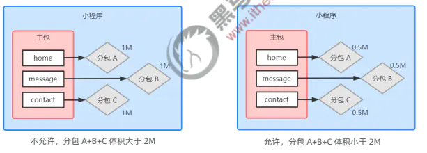 分包预下载限制