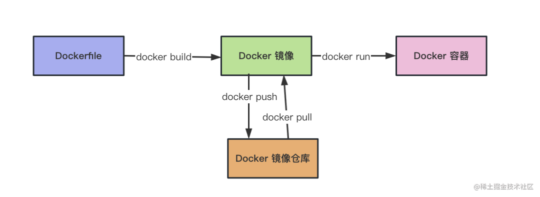 docker publish