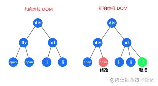 虚拟DOM diff