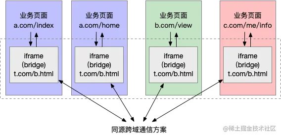使用iframe作为桥的非同源页面间通信模式