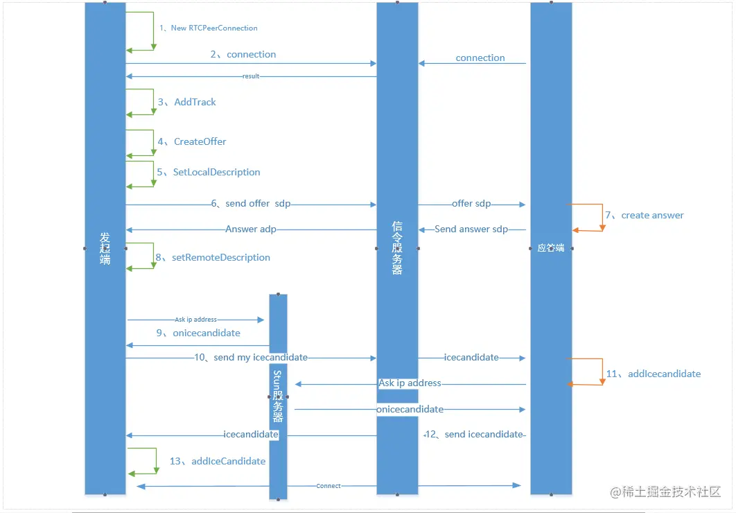 RTCPeerConnection建立连接的过程