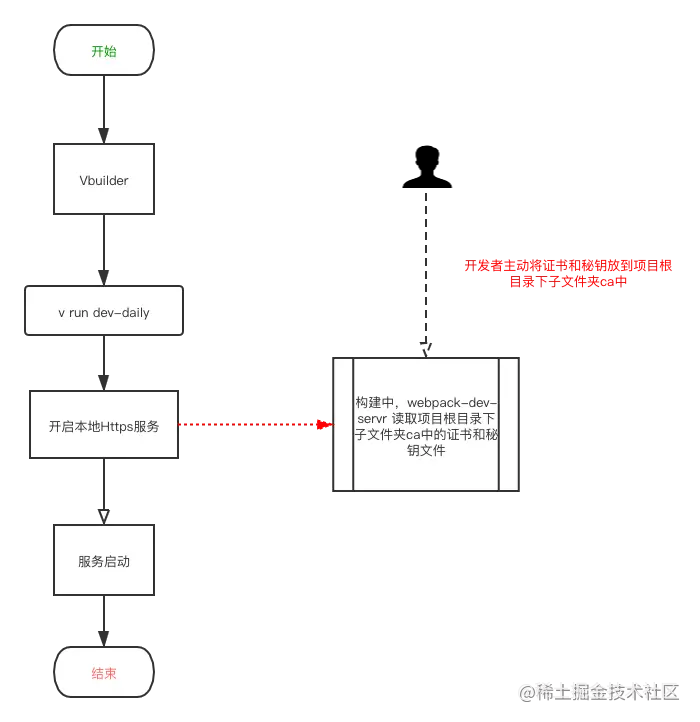 基于webpack-dev-server