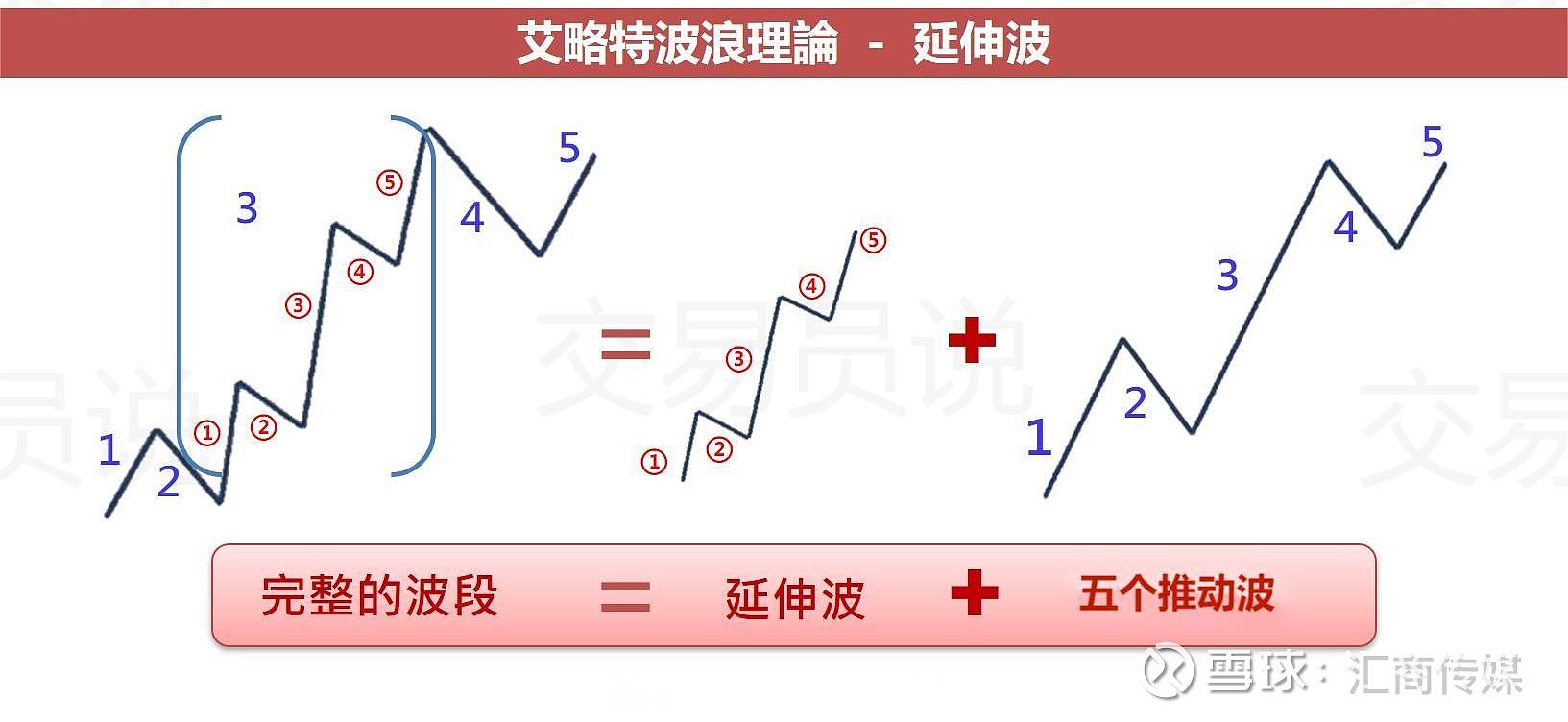 艾略特波浪理论-延伸波
