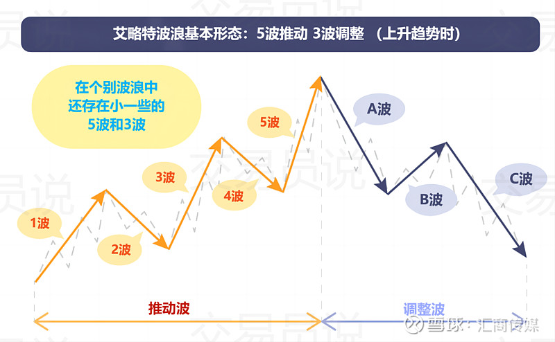 艾略特波浪理论