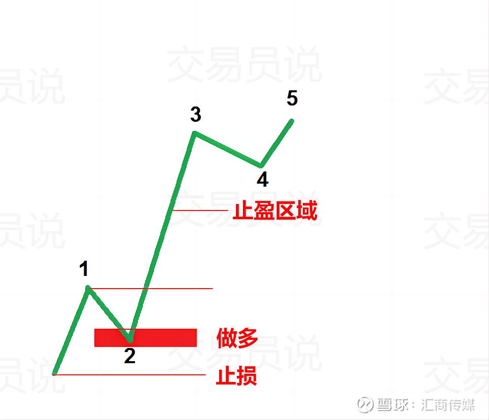 交易方法