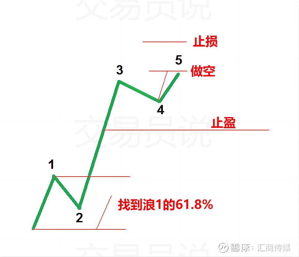 交易第五个波浪