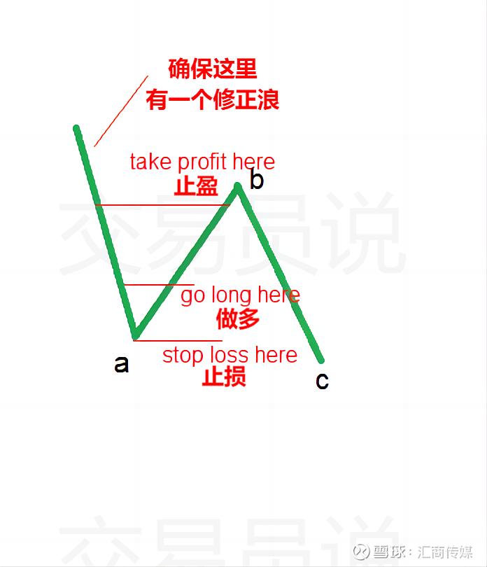 交易平坦型波浪
