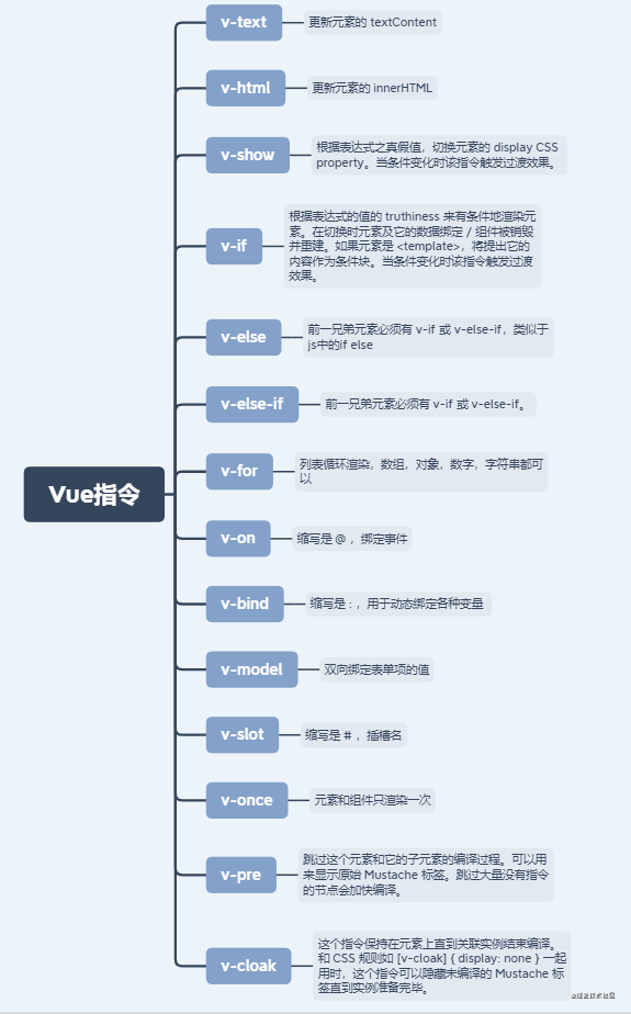 vue内部指令