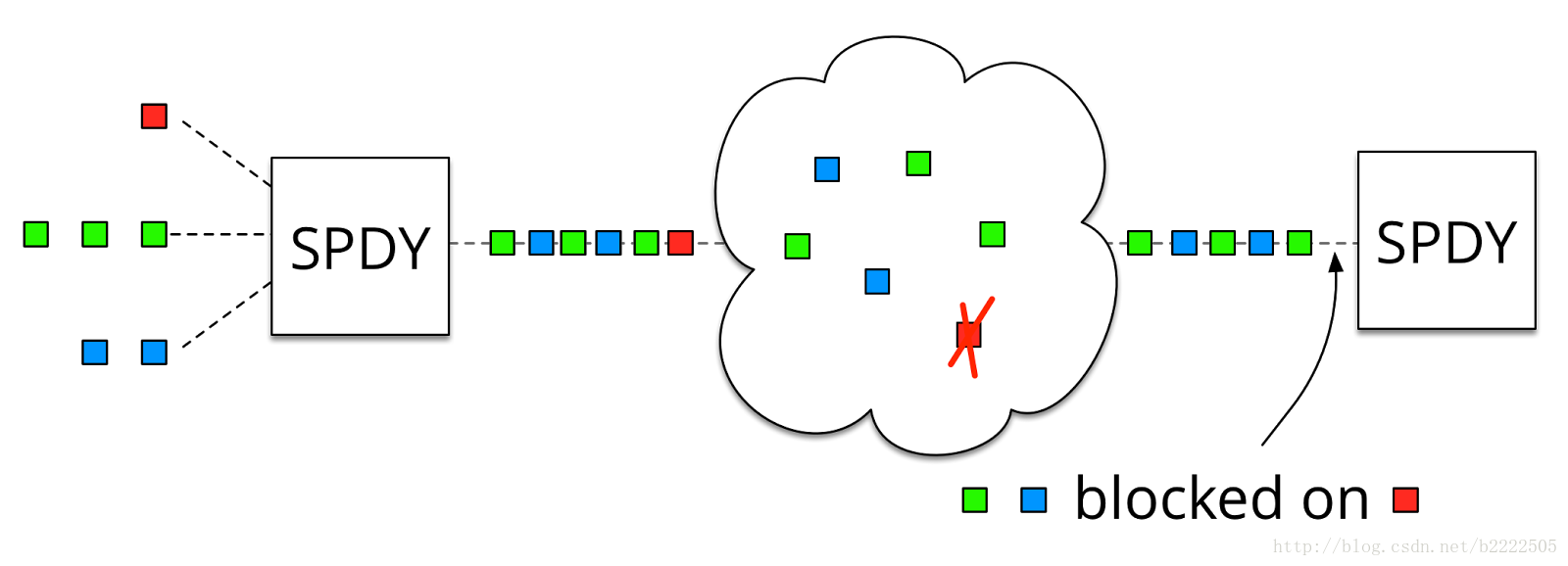 避免前序包阻塞