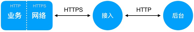 项目中HTTPS的链路