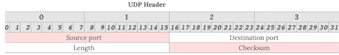 UDP HEADER