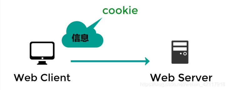 cookie工作原理