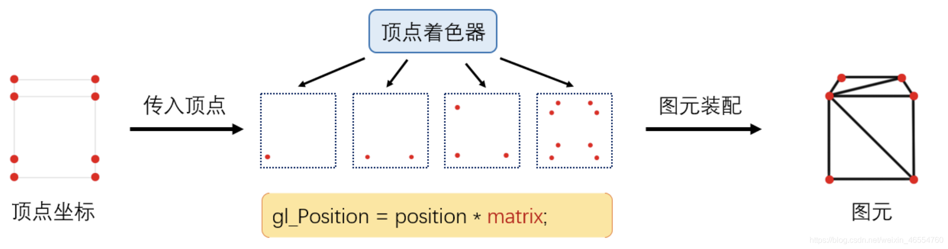 顶点着色器处理流程