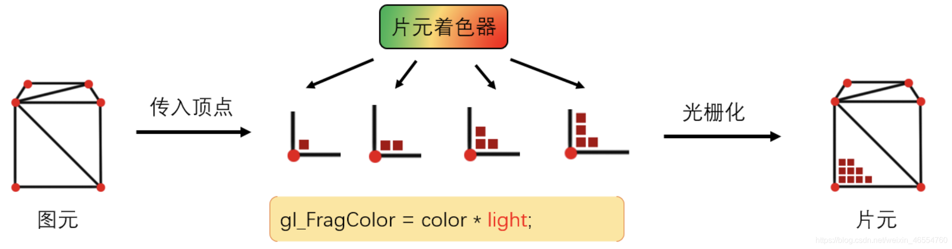 片元着色器的处理流程