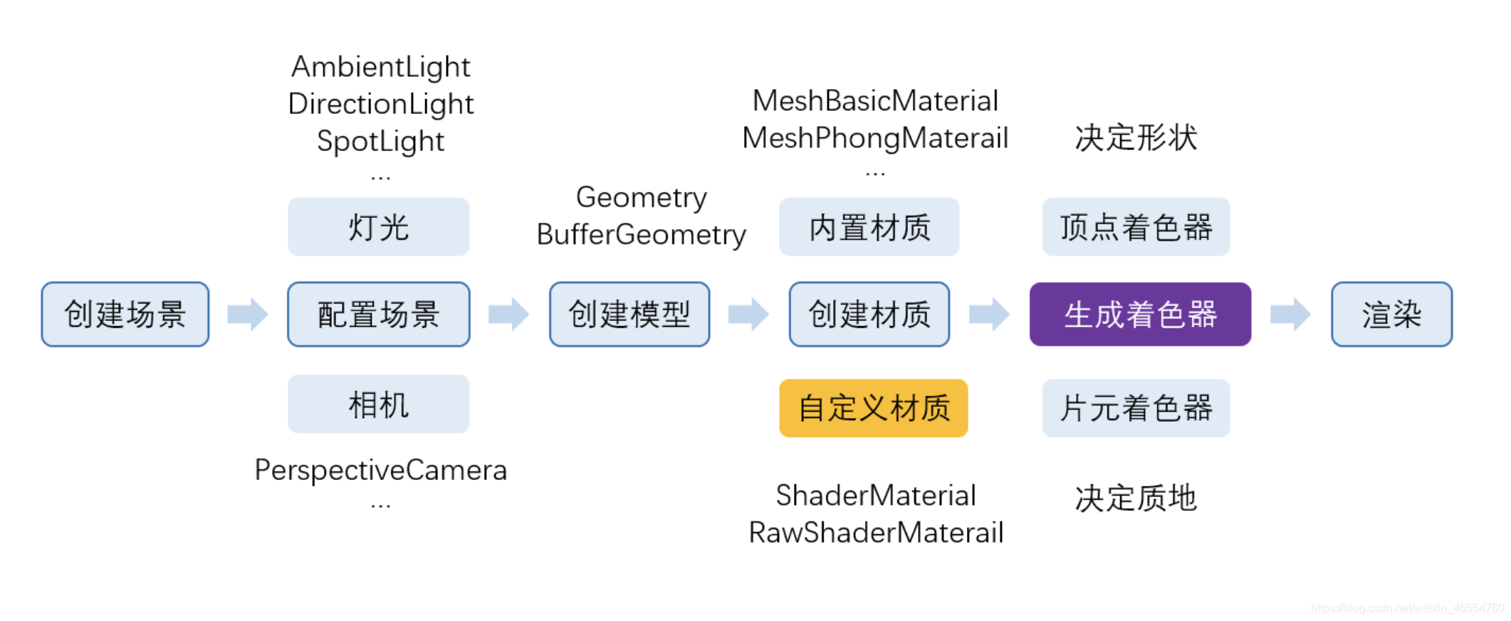 three.js完整运行流程
