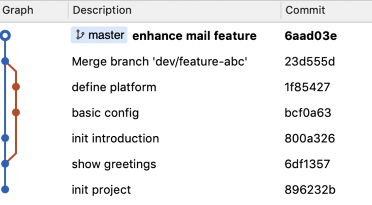 找回合流后删除的分支