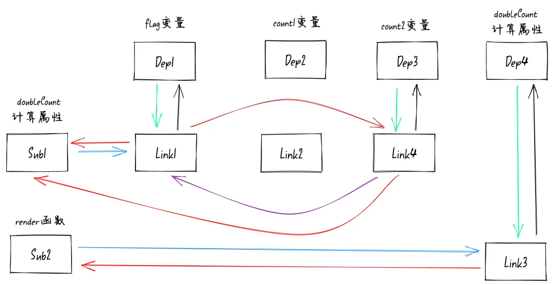 新的响应式模型
