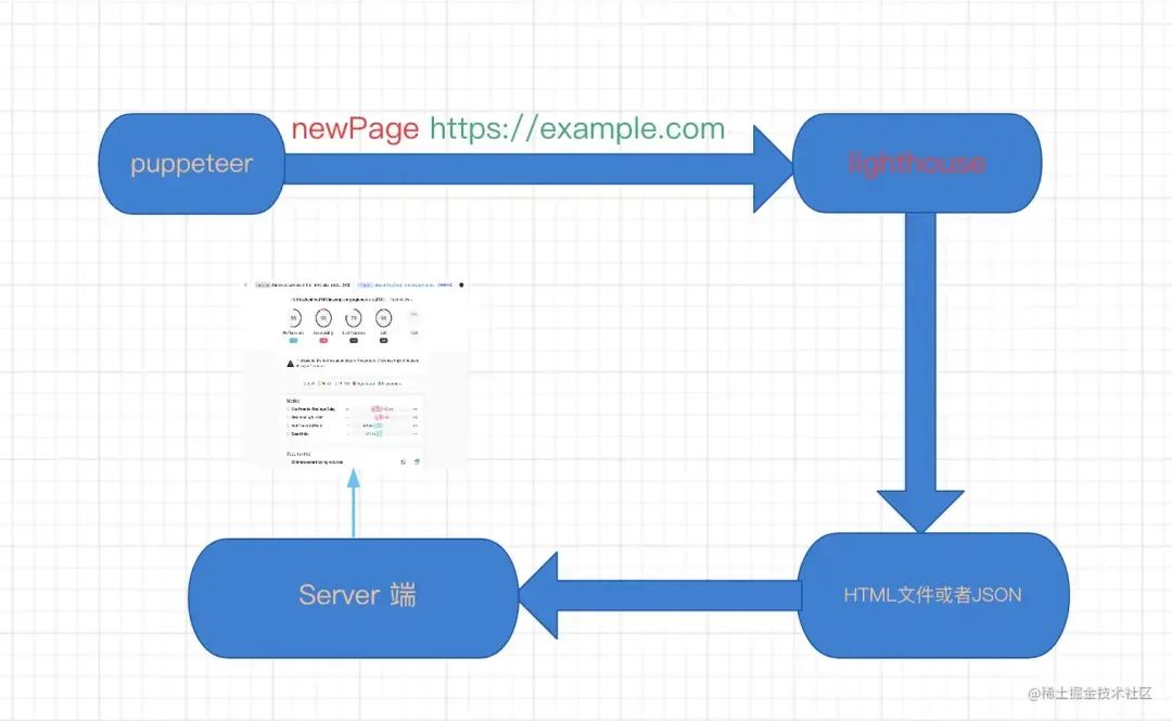 lighthouse 实现原理