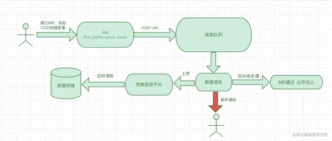 实现一个性能守卫插件