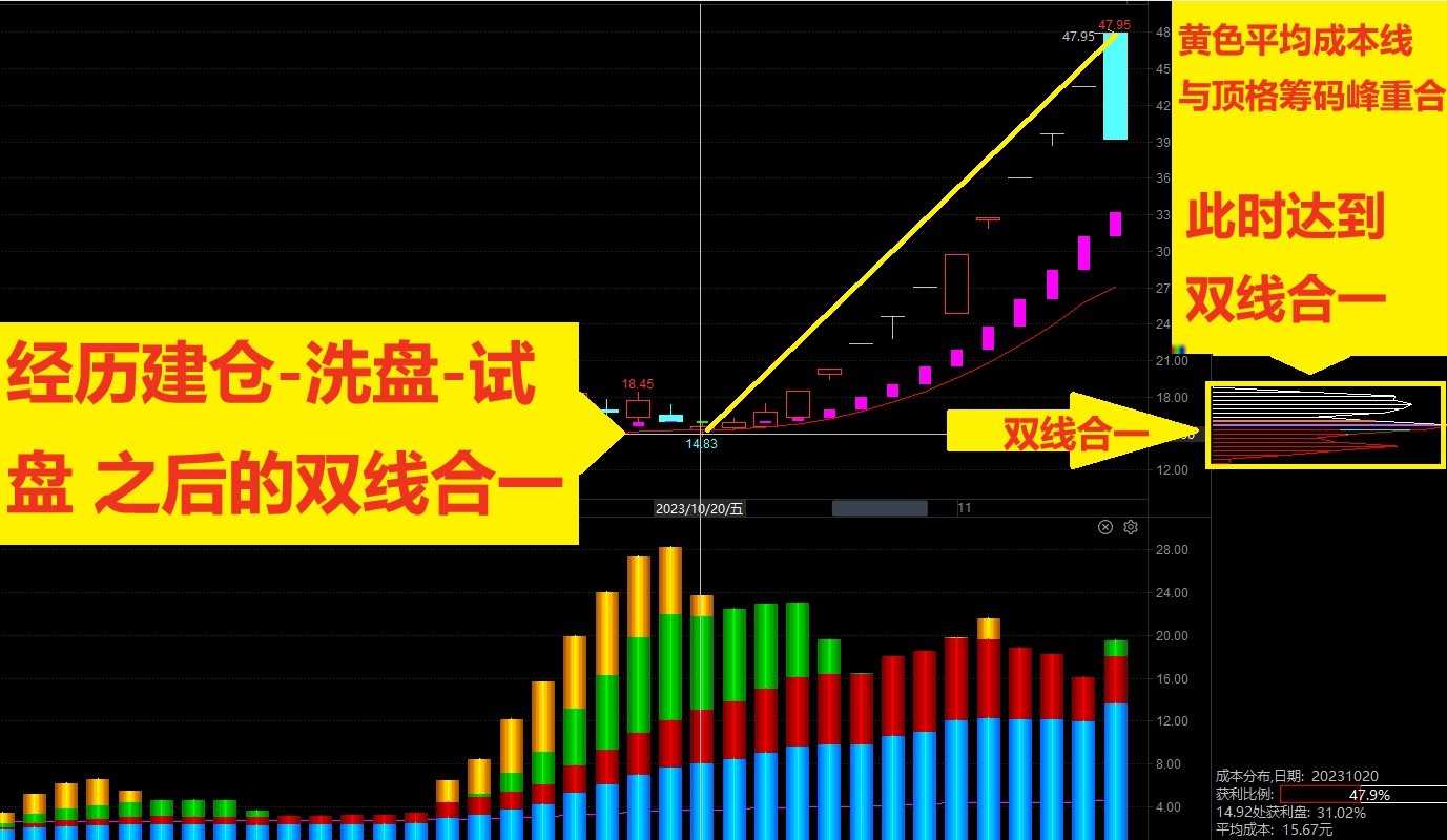 双线合一