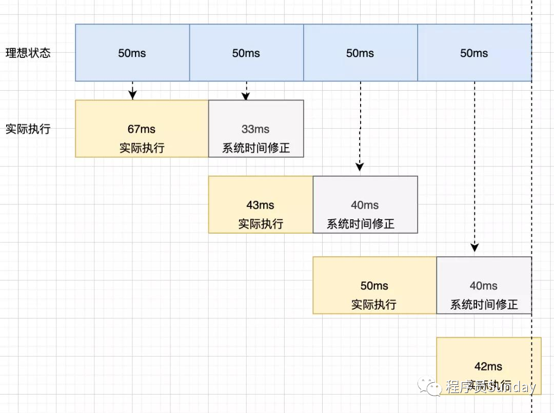 实际的时间补偿