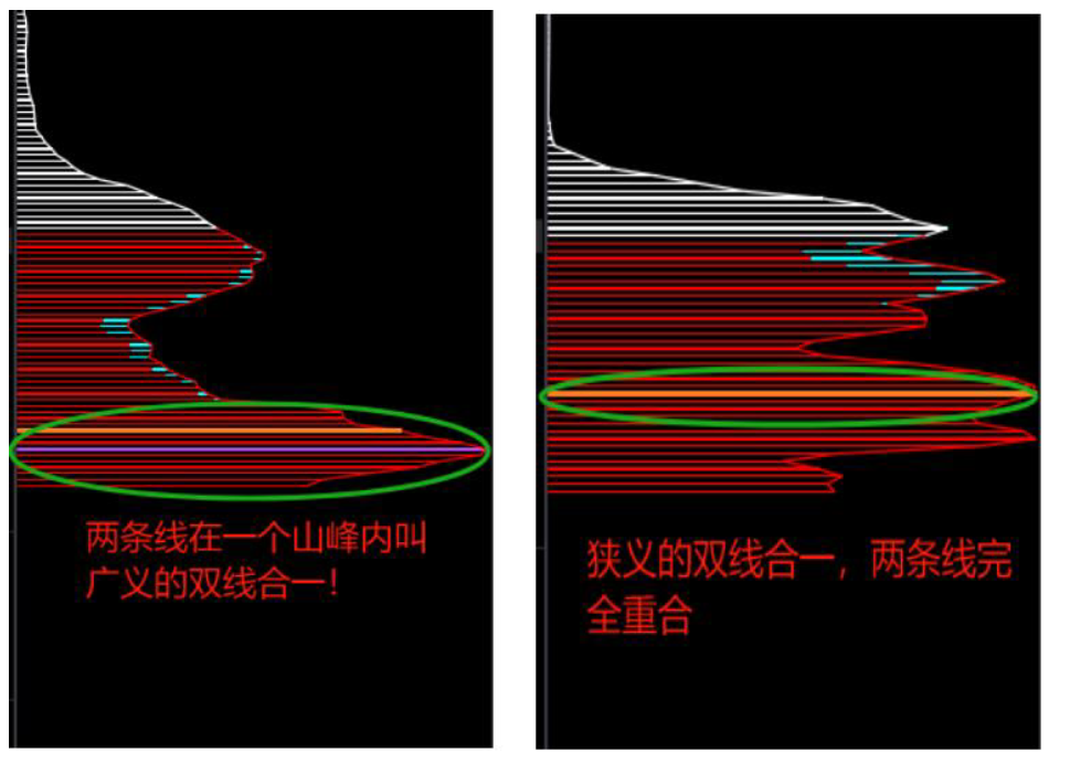 双线合一