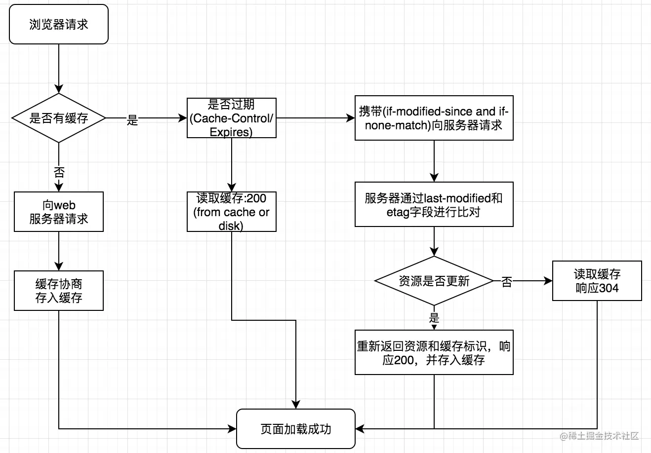 HTTP Header缓存全流程