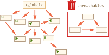 删除不可访问的