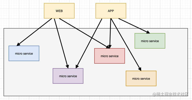 业务越来越复杂