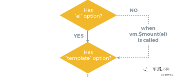 el、$mount优先级