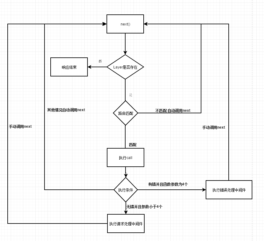layer处理流程图