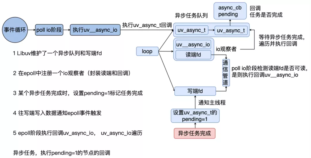 Libuv线程异步通信