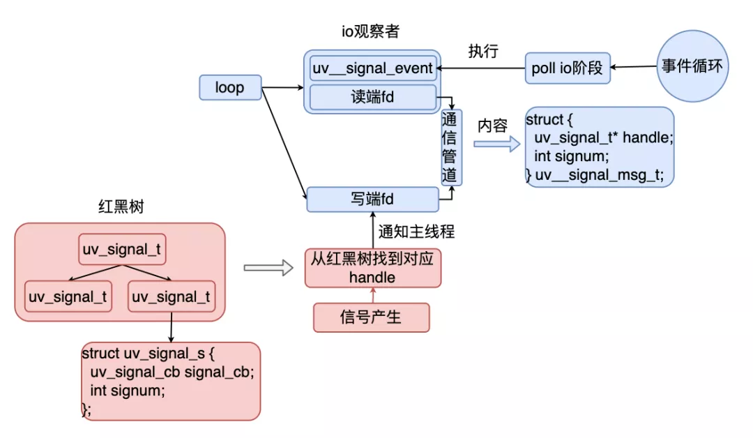 信号在Libuv中实现