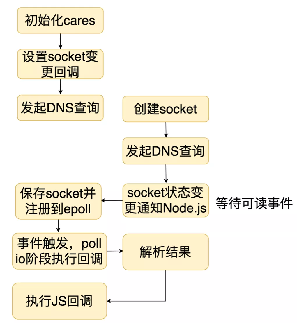 cares实现DNS操作