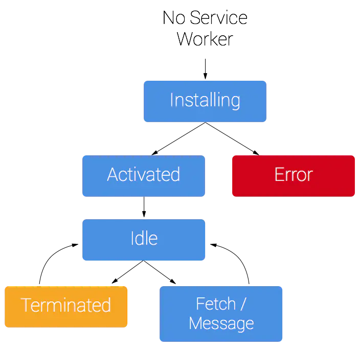 service worker声明周期