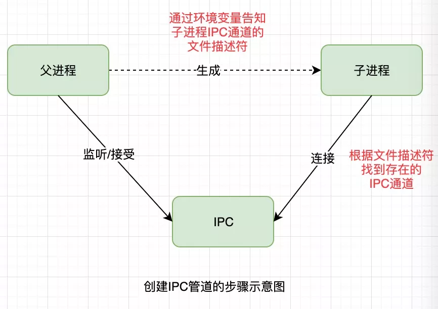 IPC通信管道是如何创建的
