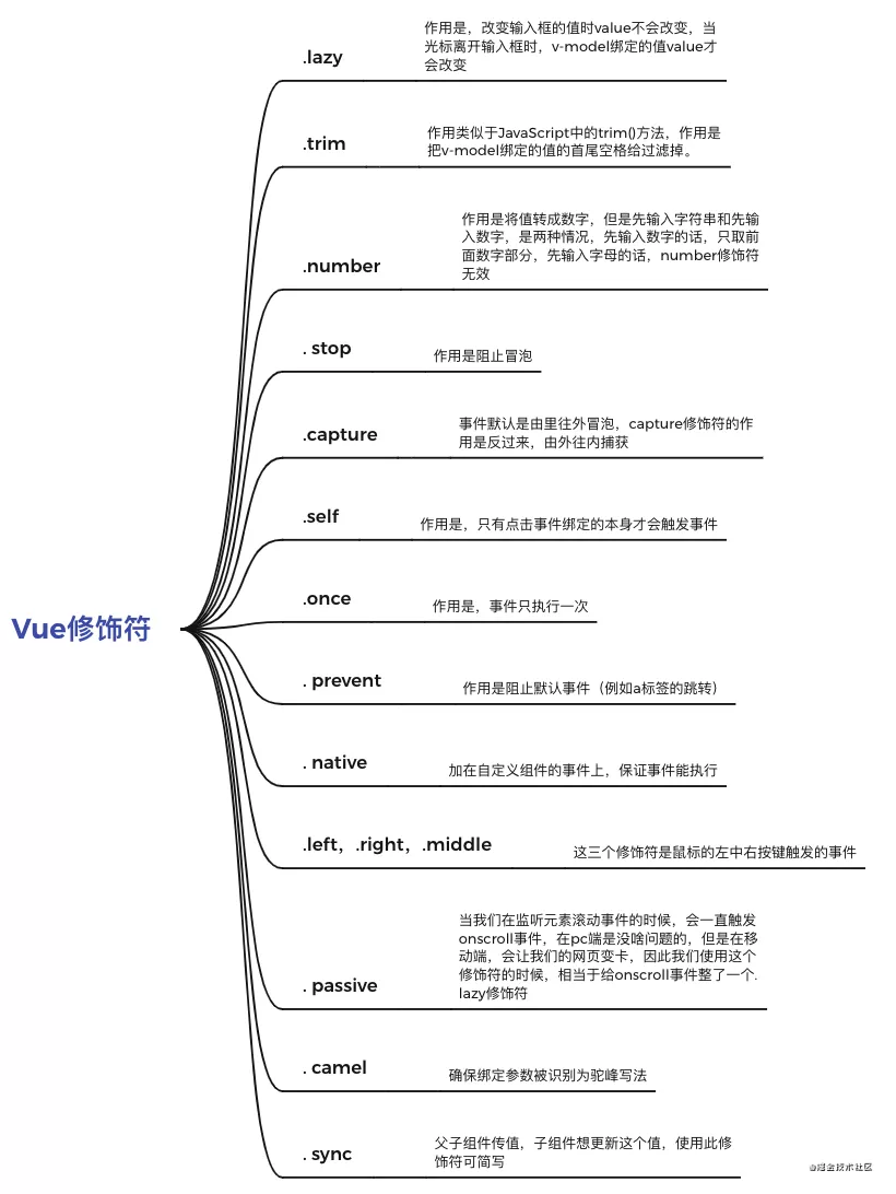 vue修饰符