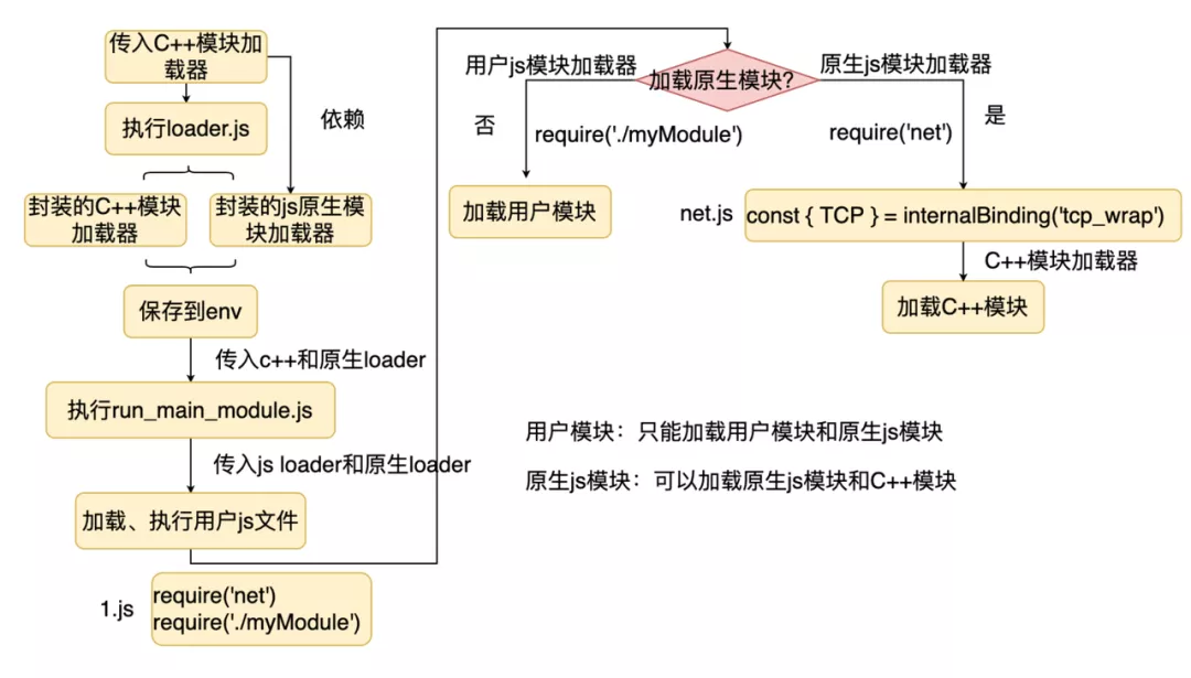 初始化模块加载器